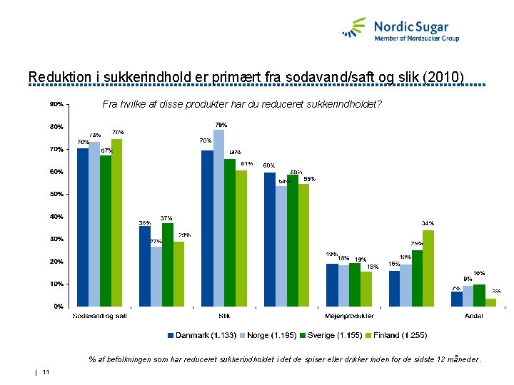 Reduktion i sukkerindhold er primært fra sodavand/saft og slik (2010) Fra hvilke af disse