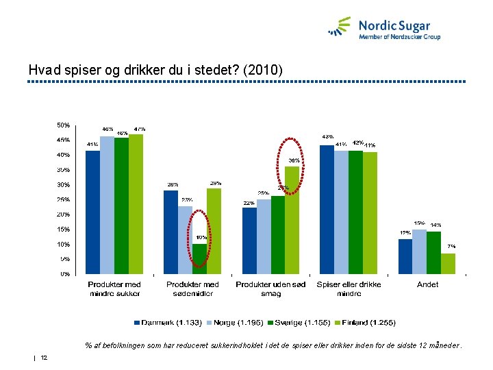 Hvad spiser og drikker du i stedet? (2010) % af befolkningen som har reduceret