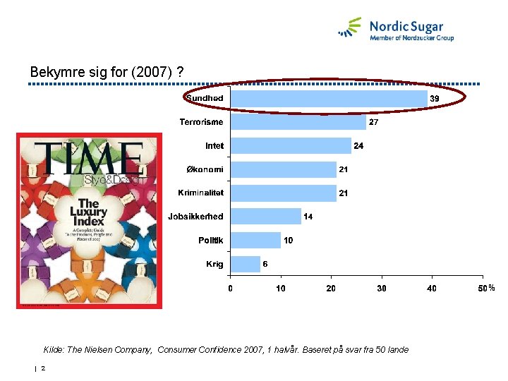 Bekymre sig for (2007) ? % Kilde: The Nielsen Company, Consumer Confidence 2007, 1