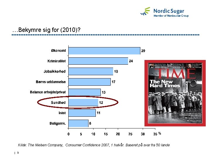 …Bekymre sig for (2010)? % Kilde: The Nielsen Company, Consumer Confidence 2007, 1 halvår.