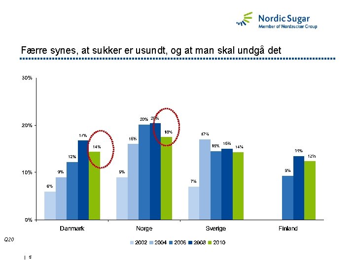 Færre synes, at sukker er usundt, og at man skal undgå det Q 20