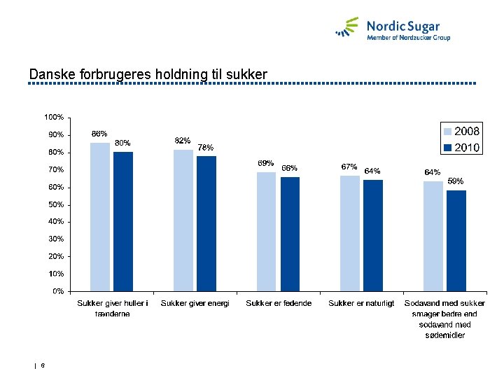 Danske forbrugeres holdning til sukker | 6 