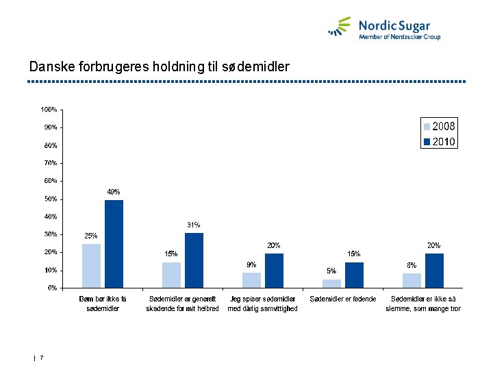 Danske forbrugeres holdning til sødemidler | 7 