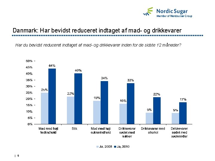 Danmark: Har bevidst reduceret indtaget af mad- og drikkevarer Har du bevidst reduceret indtaget