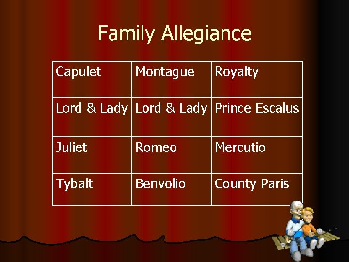 Family Allegiance Capulet Montague Royalty Lord & Lady Prince Escalus Juliet Romeo Mercutio Tybalt