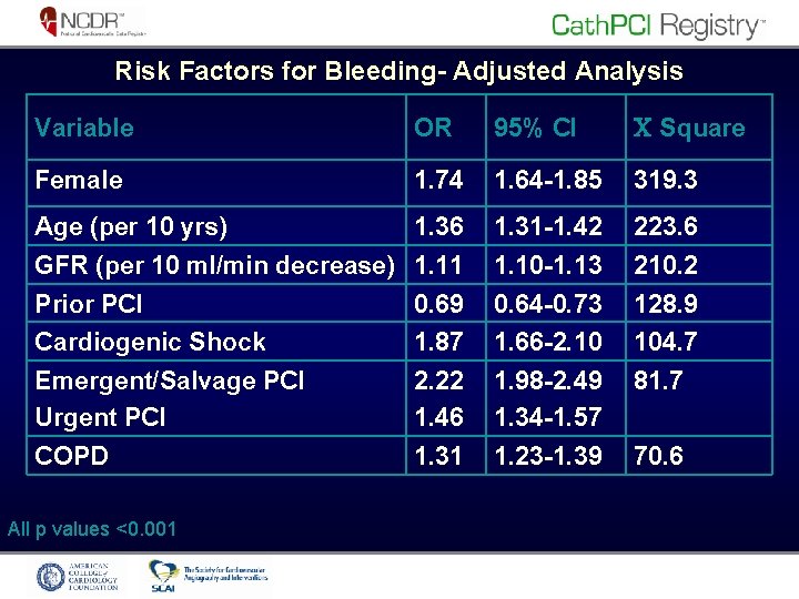 Risk Factors for Bleeding- Adjusted Analysis Variable OR 95% CI Square Female 1. 74