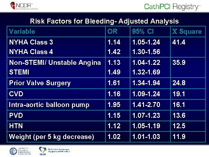 Risk Factors for Bleeding- Adjusted Analysis Variable OR 95% CI Square NYHA Class 3