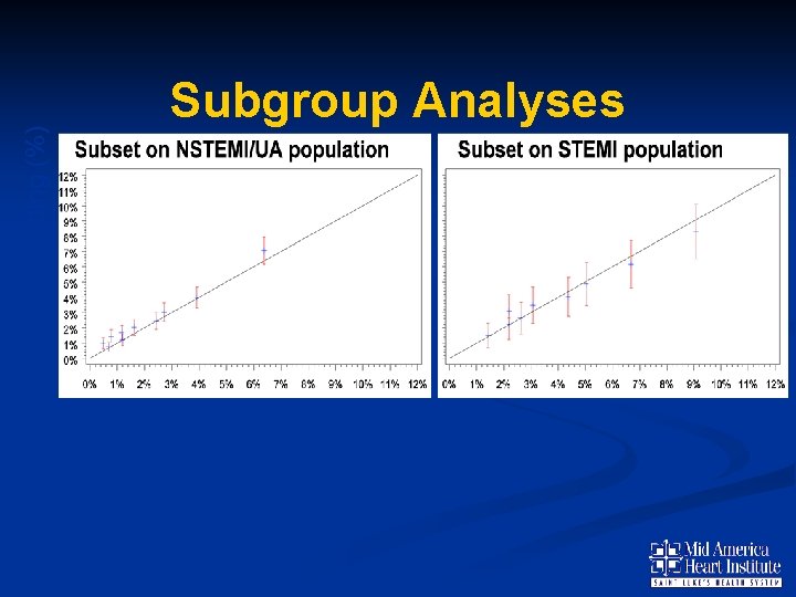 Predicted Bleeding (%) Subgroup Analyses N= 30, 872 N= 9, 130 C Statistic =0.