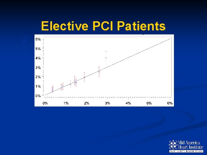 Predicted Bleeding (%) Elective PCI Patients N= 29, 733 C Statistic =0. 67 Observed
