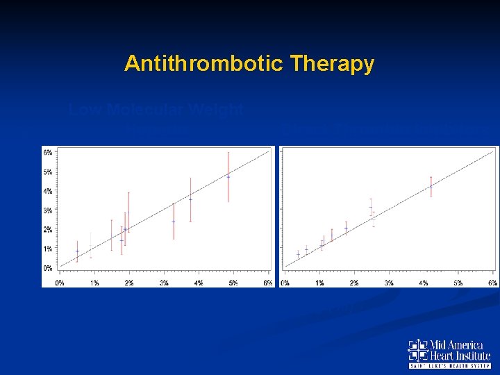 Predicted Bleeding (%) Antithrombotic Therapy Low Molecular Weight Heparin Direct Thrombin Inhibitors N= 10,