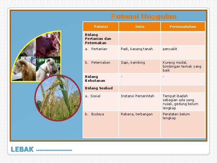 Potensi Unggulan Potensi Jenis Permasalahan Bidang Pertanian dan Peternakan a. Pertanian Padi, kacang tanah Potensi Unggulan Potensi Jenis Permasalahan Bidang Pertanian dan Peternakan a. Pertanian Padi, kacang tanah