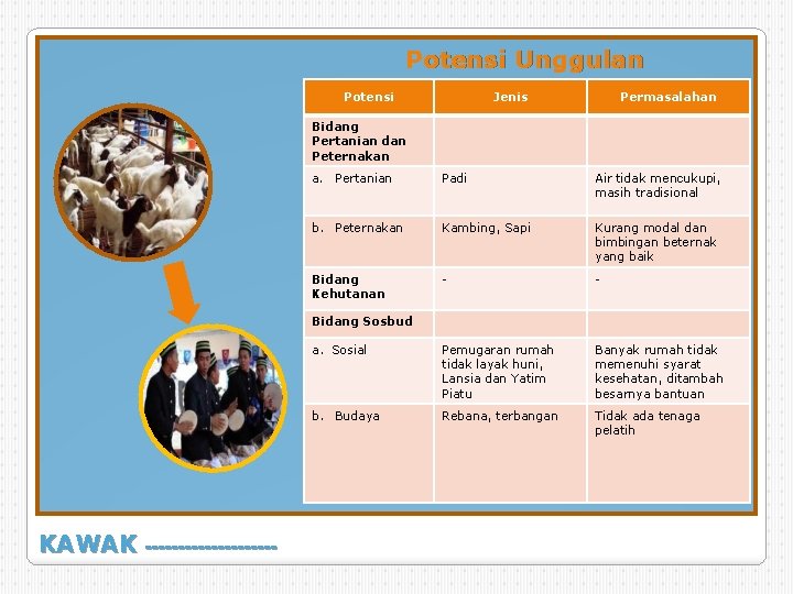 Potensi Unggulan Potensi Jenis Permasalahan Bidang Pertanian dan Peternakan a. Pertanian Padi Air tidak