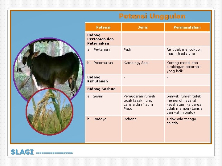 Potensi Unggulan Potensi Jenis Permasalahan Bidang Pertanian dan Peternakan a. Pertanian Padi Air tidak Potensi Unggulan Potensi Jenis Permasalahan Bidang Pertanian dan Peternakan a. Pertanian Padi Air tidak