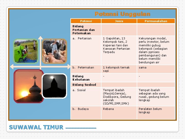 Potensi Unggulan Potensi Jenis Permasalahan Bidang Pertanian dan Peternakan a. Pertanian 1 Gapoktan, 13 Potensi Unggulan Potensi Jenis Permasalahan Bidang Pertanian dan Peternakan a. Pertanian 1 Gapoktan, 13