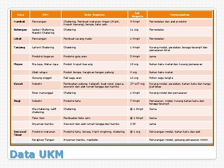 Desa UKM Jenis Kegiatan Jml. Anggota Permasalahan Mambak Perorangan Chatering, Pembuat makanan ringan (Kripik, Desa UKM Jenis Kegiatan Jml. Anggota Permasalahan Mambak Perorangan Chatering, Pembuat makanan ringan (Kripik,