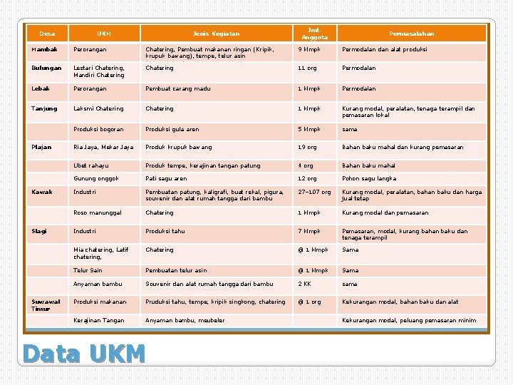 Desa UKM Jenis Kegiatan Jml. Anggota Permasalahan Mambak Perorangan Chatering, Pembuat makanan ringan (Kripik,