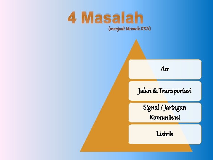 4 Masalah (menjadi Momok KKN) Air Jalan & Transportasi Signal / Jaringan Komunikasi Listrik