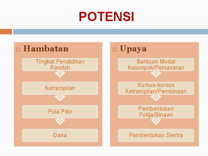 POTENSI Hambatan Upaya Tingkat Pendidikan Rendah Bantuan Modal Kelompok/Pemasaran Ketrampilan Kursus-kursus Ketrampilan/Pembinaan Pola Pikir