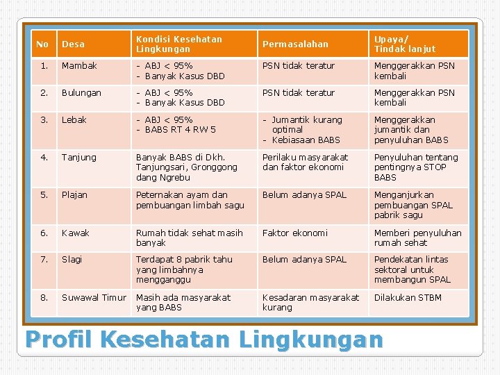 No Desa Kondisi Kesehatan Lingkungan Permasalahan Upaya/ Tindak lanjut 1. Mambak - ABJ < No Desa Kondisi Kesehatan Lingkungan Permasalahan Upaya/ Tindak lanjut 1. Mambak - ABJ <