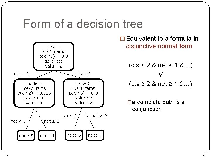 Form of a decision tree � Equivalent to a formula in disjunctive normal form.