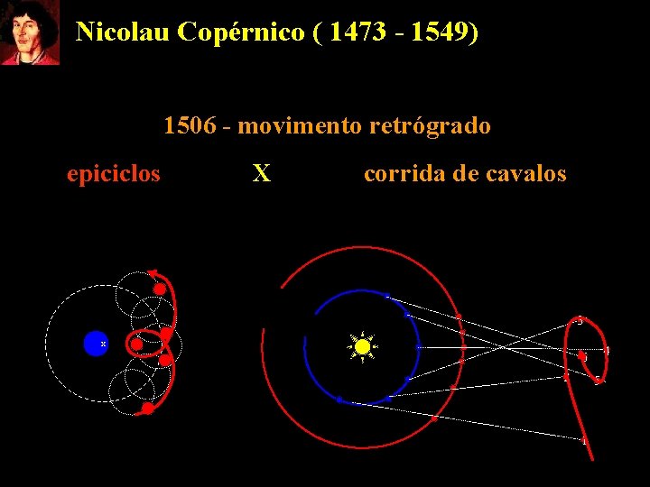 Nicolau Copérnico ( 1473 - 1549) 1506 - movimento retrógrado epiciclos X corrida de