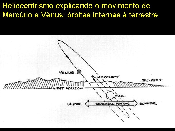 Heliocentrismo explicando o movimento de Mercúrio e Vênus: órbitas internas à terrestre 