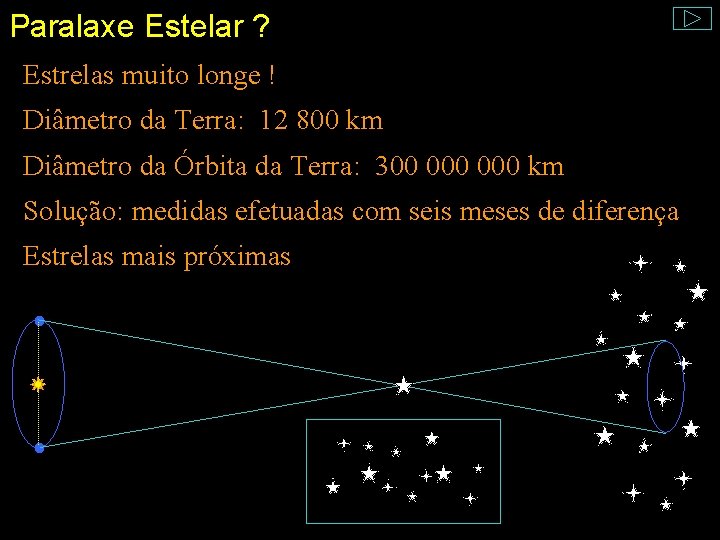 Paralaxe Estelar ? Estrelas muito longe ! Diâmetro da Terra: 12 800 km Diâmetro