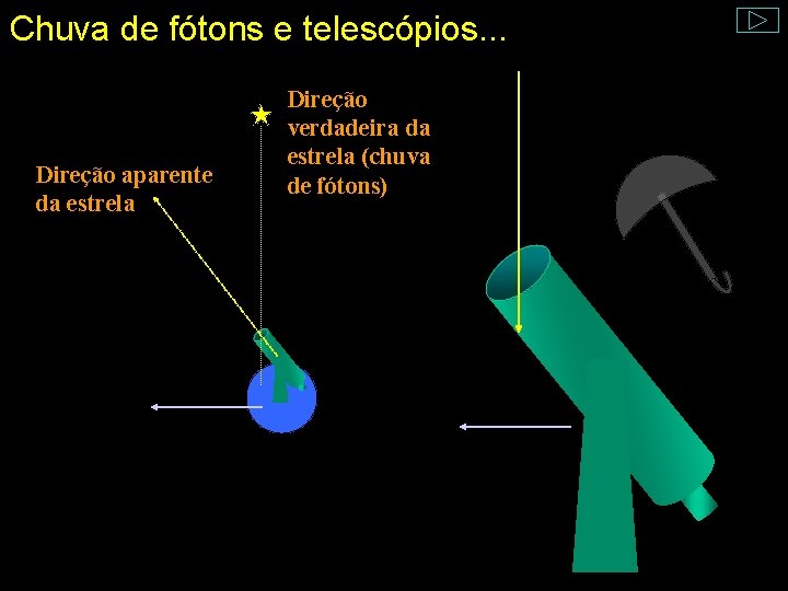 Chuva de fótons e telescópios. . . Direção aparente da estrela Direção verdadeira da
