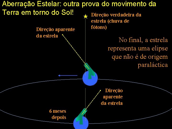 Aberração Estelar: outra prova do movimento da Terra em torno do Sol! Direção verdadeira