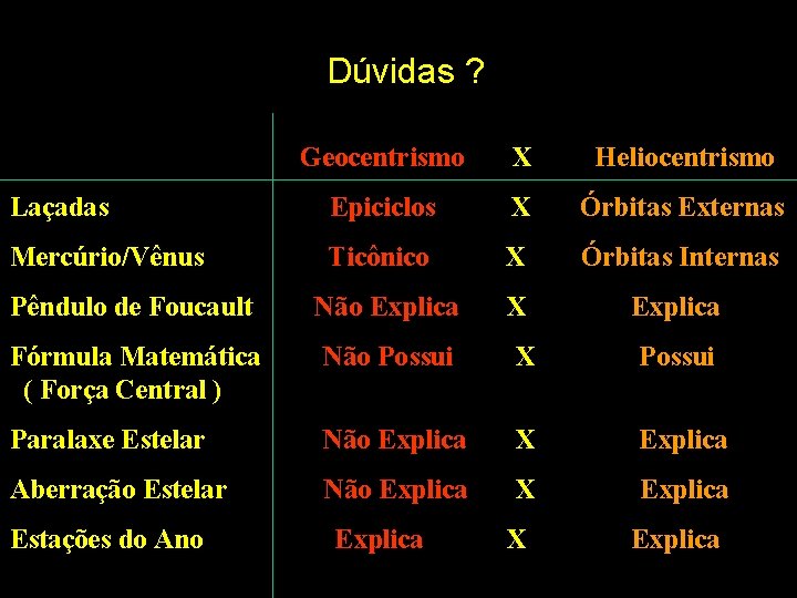 Dúvidas ? Geocentrismo X Heliocentrismo Laçadas Epiciclos X Órbitas Externas Mercúrio/Vênus Ticônico X Órbitas