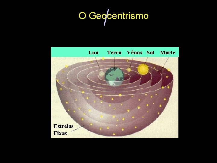 O Geocentrismo Lua Estrelas Fixas Terra Vênus Sol Marte 