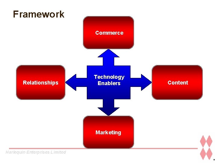 Framework Commerce Relationships Technology Enablers Content Marketing Harlequin Enterprises Limited 8 