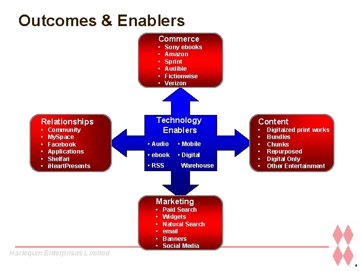 Outcomes & Enablers Commerce • • • Relationships • • • Community My. Space