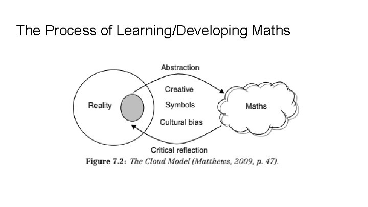 The Process of Learning/Developing Maths 