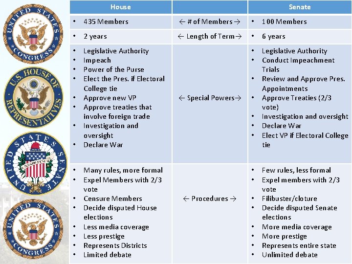 House Senate • 435 Members ← # of Members → • 100 Members •