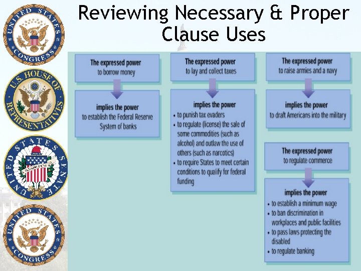 Reviewing Necessary & Proper Clause Uses 