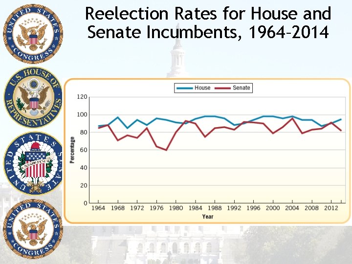 Reelection Rates for House and Senate Incumbents, 1964– 2014 