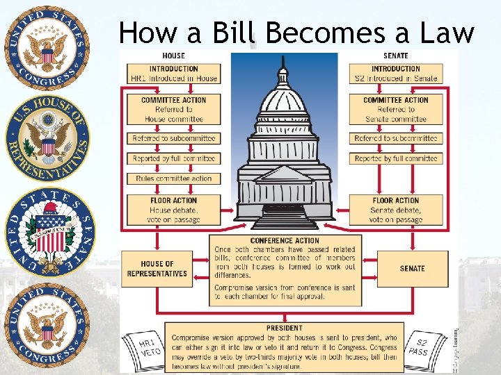 How a Bill Becomes a Law 