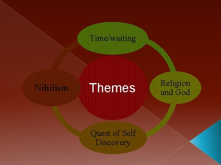 Time/waiting Nihilism Themes Quest of Self Discovery Religion and God 
