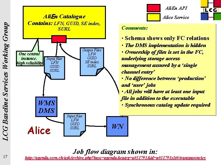 LCG Baseline Services Working Group Ali. En API 17 Ali. En Catalogue Contains: LFN,
