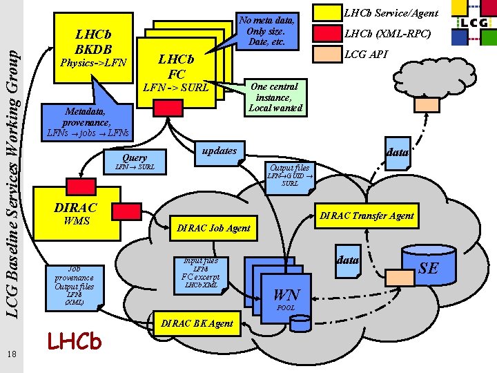 LCG Baseline Services Working Group 18 LHCb BKDB Physics->LFN LHCb FC LFN -> SURL