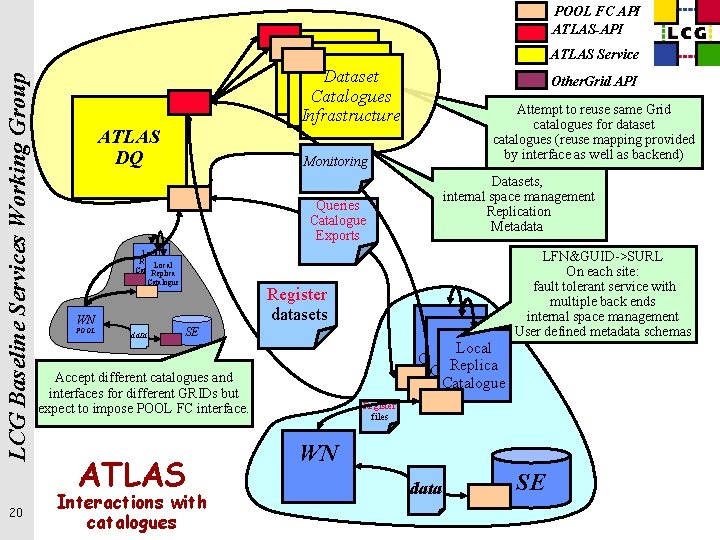 LCG Baseline Services Working Group POOL FC API ATLAS-API 20 Internal Catalogues Dataset Catalogues
