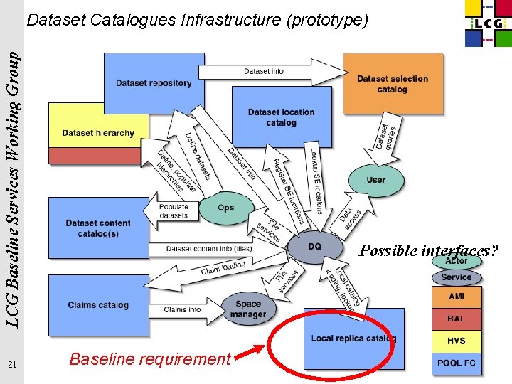 LCG Baseline Services Working Group Dataset Catalogues Infrastructure (prototype) 21 Possible interfaces? Baseline requirement