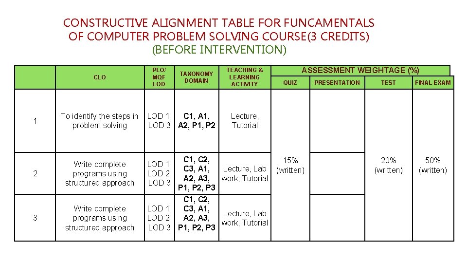 CONSTRUCTIVE ALIGNMENT TABLE FOR FUNCAMENTALS OF COMPUTER PROBLEM SOLVING COURSE(3 CREDITS) (BEFORE INTERVENTION) CLO