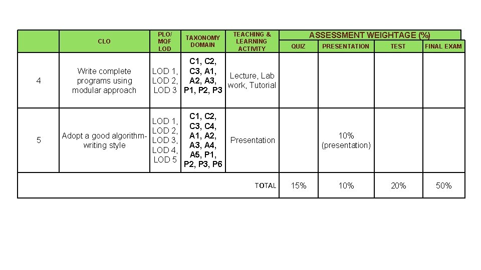 CLO 4 5 Write complete programs using modular approach PLO/ MQF LOD TAXONOMY DOMAIN