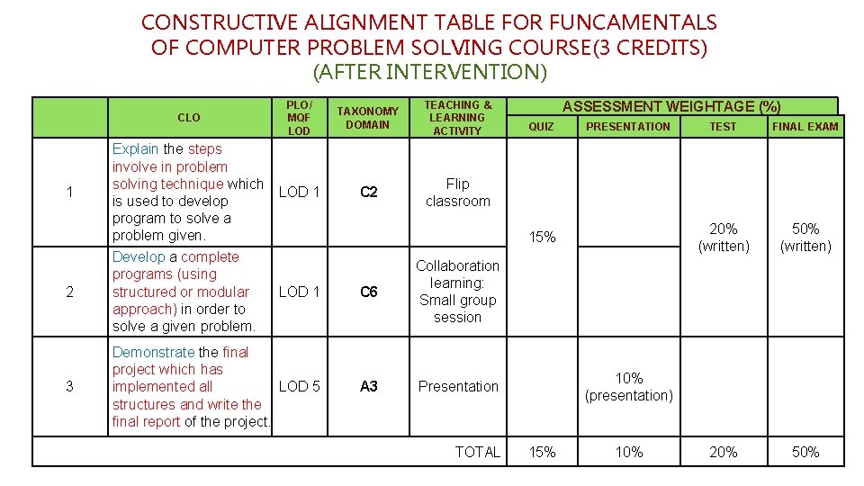 CONSTRUCTIVE ALIGNMENT TABLE FOR FUNCAMENTALS OF COMPUTER PROBLEM SOLVING COURSE(3 CREDITS) (AFTER INTERVENTION) CLO