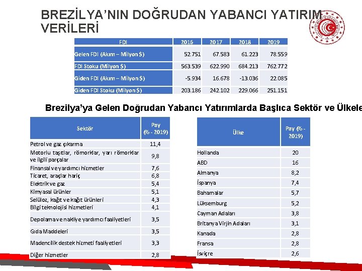 BREZİLYA’NIN DOĞRUDAN YABANCI YATIRIM VERİLERİ FDI 2016 Gelen FDI (Akım – Milyon $) FDI