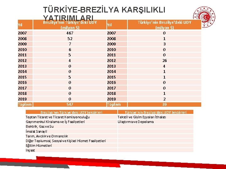 TÜRKİYE-BREZİLYA KARŞILIKLI YATIRIMLARI Brezilya'nın Türkiye’deki UDY Türkiye’nin Brezilya'daki UDY Yıl 2007 2008 2009 2010