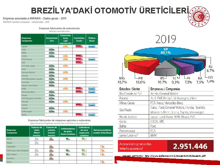 BREZİLYA’DAKİ OTOMOTİV ÜRETİCİLERİ Kaynak: ANFAVEA - http: //www. anfavea. com. br/anuario 2020/anuario. pdf 