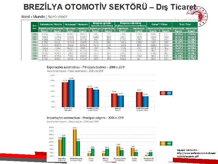 BREZİLYA OTOMOTİV SEKTÖRÜ – Dış Ticaret Kaynak: ANFAVEA http: //www. anfavea. com. br/anuar io